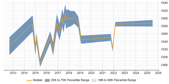 Contractor daily rate distribution trend for jobs in Luton citing Technology Roadmap Contractor daily rate distribution trend for jobs in Luton citing Technology Roadmap