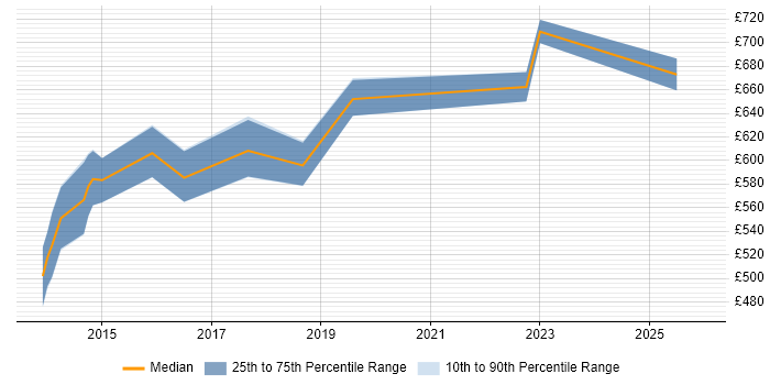 Contractor daily rate distribution trend for jobs in Luton citing Technology Strategy
