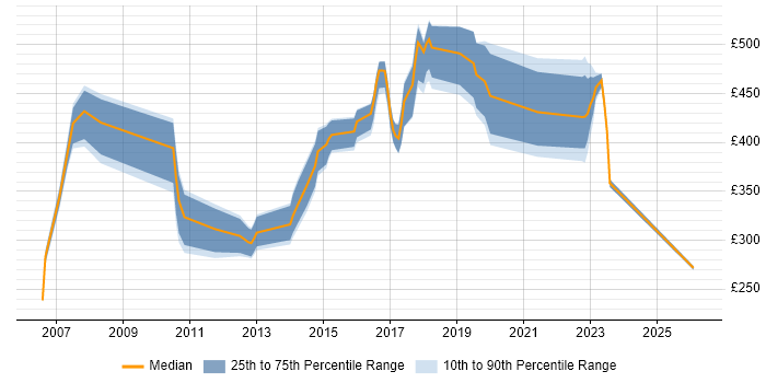 Contractor daily rate distribution trend for jobs in Luton citing Test Automation