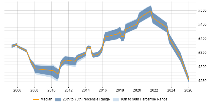 Contractor daily rate distribution trend for jobs in Luton citing Test Scripting