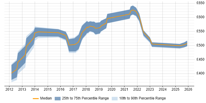 Contractor daily rate distribution trend for jobs in Luton citing TOGAF