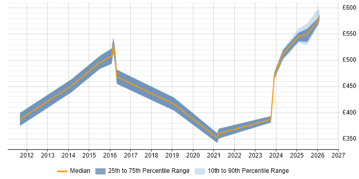 Contractor daily rate distribution trend for jobs in Luton citing Translating Business Requirements