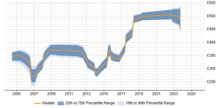 Contractor daily rate distribution trend for jobs in Luton citing Unix Contractor daily rate distribution trend for jobs in Luton citing Unix