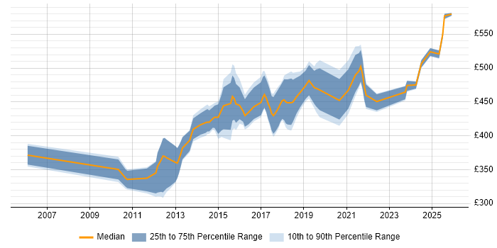Contractor daily rate distribution trend for jobs in Luton citing Use Case