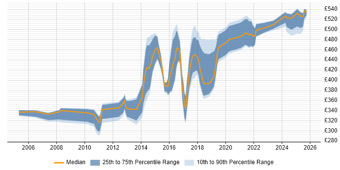 Contractor daily rate distribution trend for jobs in Luton citing User Acceptance Testing