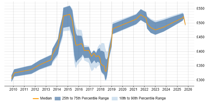 Contractor daily rate distribution trend for jobs in Luton citing User Experience