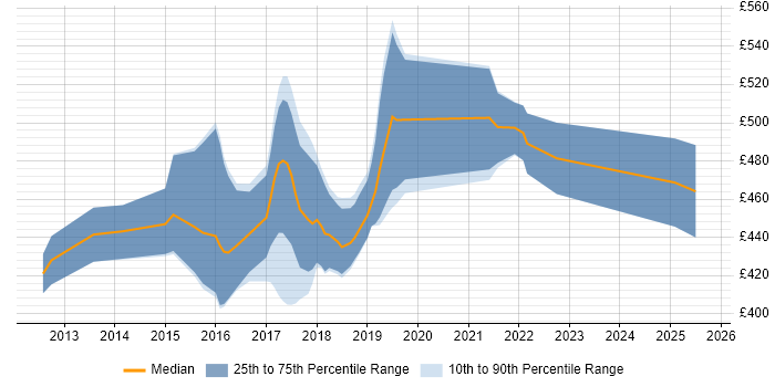 Contractor daily rate distribution trend for jobs in Luton citing User Stories