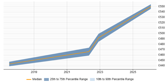 Contractor daily rate distribution trend for jobs in Luton citing Veeva