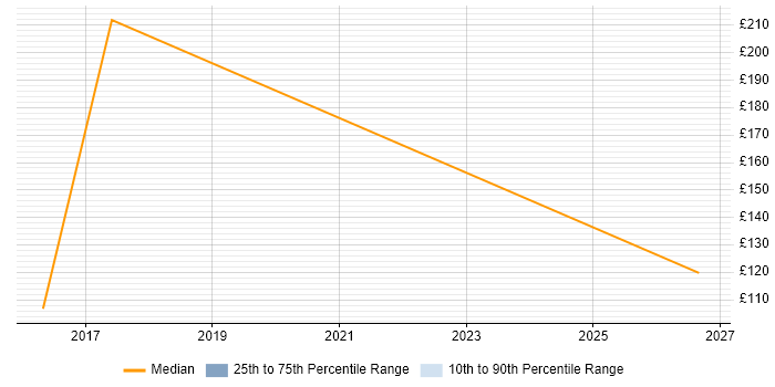 Contractor daily rate distribution trend for jobs in Luton citing Verification and Validation