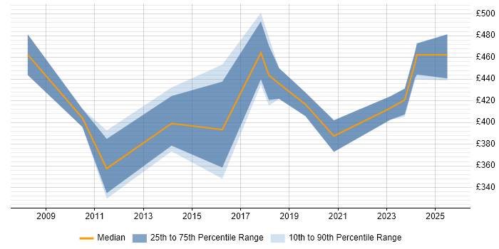 Contractor daily rate distribution trend for jobs in Luton citing Virtual Team