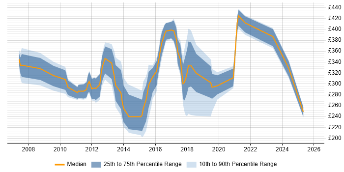 Contractor daily rate distribution trend for jobs in Luton citing VMware