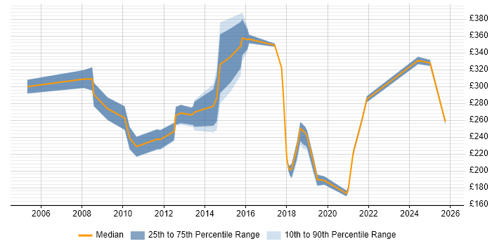 Contractor daily rate distribution trend for jobs in Luton citing VPN