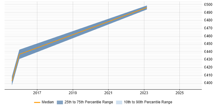 Contractor daily rate distribution trend for jobs in Luton citing Vulnerability Assessment