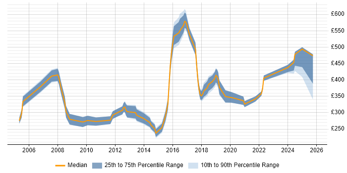 Contractor daily rate distribution trend for jobs in Luton citing WAN
