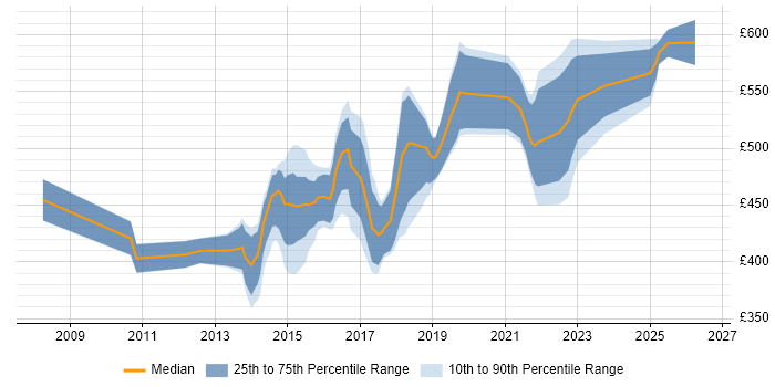 Contractor daily rate distribution trend for jobs in Luton citing Waterfall