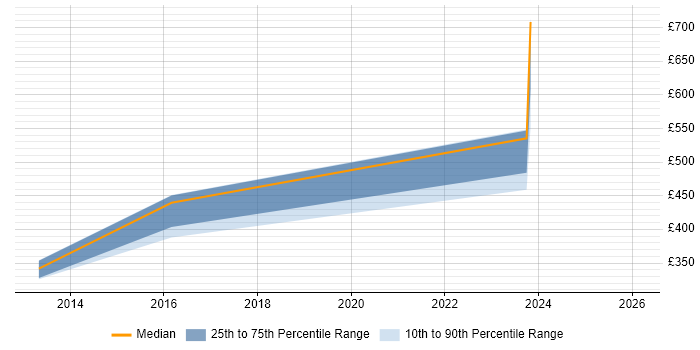 Contractor daily rate distribution trend for jobs in Luton citing Web Conferencing