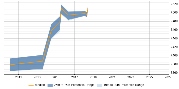 Contractor daily rate distribution trend for jobs in Luton citing Web Design