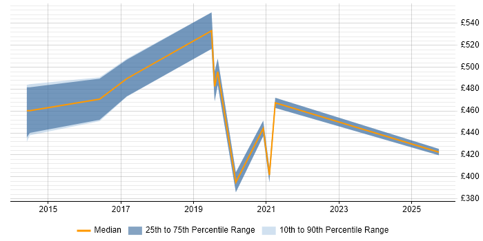 Contractor daily rate distribution trend for jobs in Luton citing Web Filtering