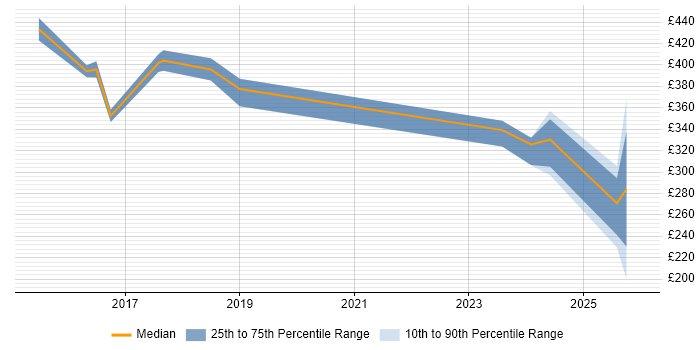 Contractor daily rate distribution trend for jobs in Luton citing Wi-Fi