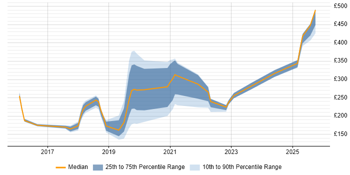 Contractor daily rate distribution trend for jobs in Luton citing Windows 10