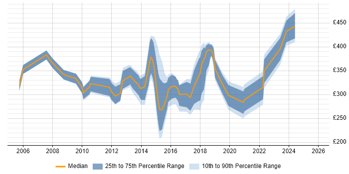 Contractor daily rate distribution trend for jobs in Luton citing Windows Server