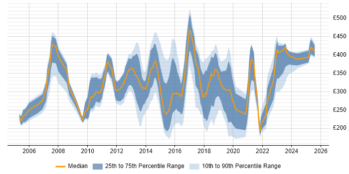 Contractor daily rate distribution trend for jobs in Luton citing Windows Contractor daily rate distribution trend for jobs in Luton citing Windows