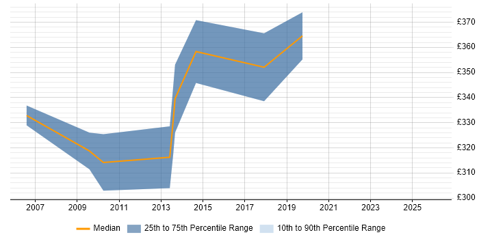 Contractor daily rate distribution trend for jobs in Luton citing WinForms