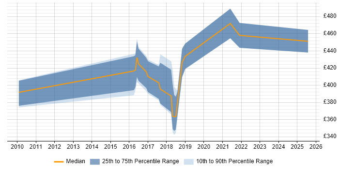 Contractor daily rate distribution trend for jobs in Luton citing Wireframes Contractor daily rate distribution trend for jobs in Luton citing Wireframes