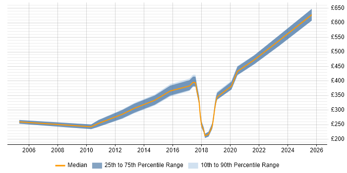 Contractor daily rate distribution trend for jobs in Luton citing Wireless
