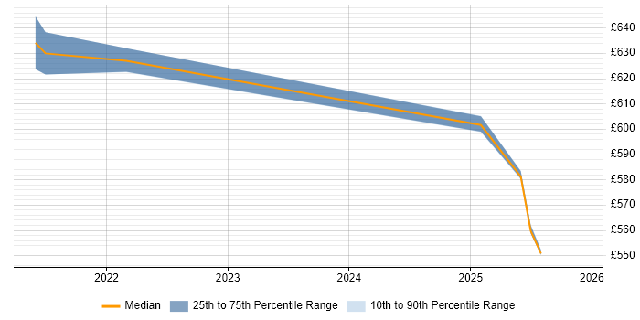 Contractor daily rate distribution trend for Workday Architect job vacancies in Luton