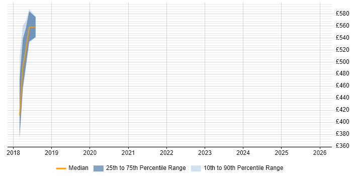 Contractor daily rate distribution trend for jobs in Luton citing Workflow Management