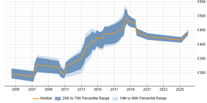 Contractor daily rate distribution trend for jobs in Luton citing Workflow