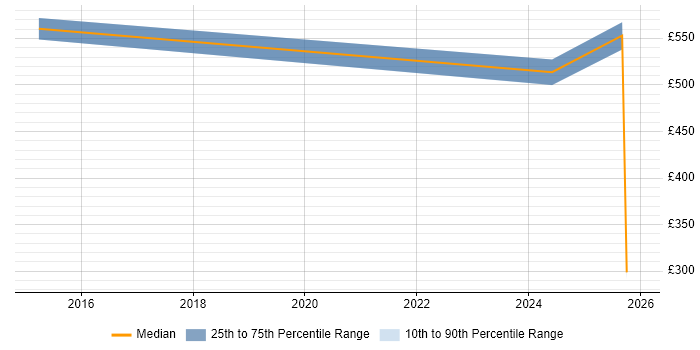 Contractor daily rate distribution trend for jobs in Luton citing Zscaler