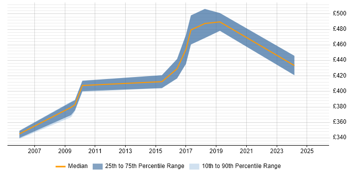 Contractor daily rate distribution trend for Management Consultant job vacancies in Bedfordshire