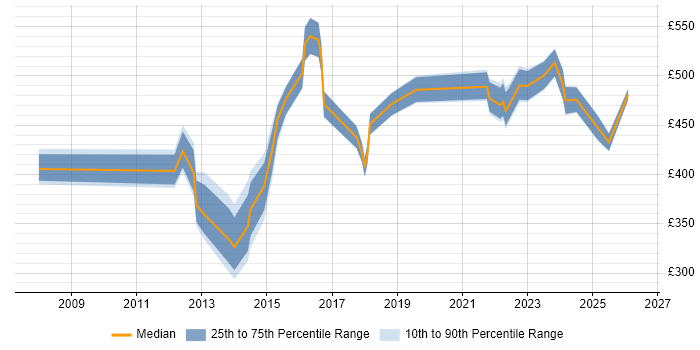 Contractor daily rate distribution trend for jobs in Bedfordshire citing Matrix Organization