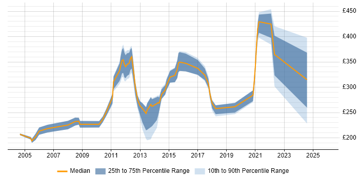 Contractor daily rate distribution trend for jobs in Bedfordshire citing MCSE
