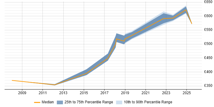 Contractor daily rate distribution trend for jobs in Bedfordshire citing Metadata Contractor daily rate distribution trend for jobs in Bedfordshire citing Metadata