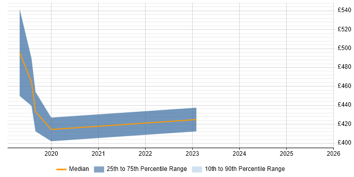 Contractor daily rate distribution trend for Microsoft 365 Consultant job vacancies in Bedfordshire