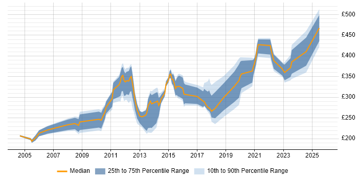Contractor daily rate distribution trend for jobs in Bedfordshire citing Microsoft Certification
