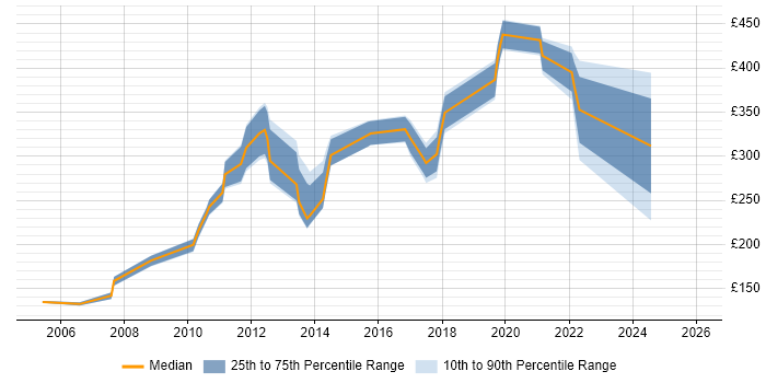 Contractor daily rate distribution trend for jobs in Bedfordshire citing Microsoft Certified Professional