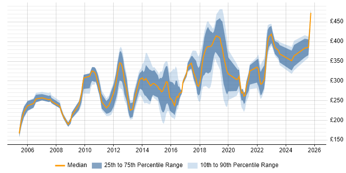 Contractor daily rate distribution trend for jobs in Bedfordshire citing Microsoft Exchange