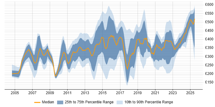 Contractor daily rate distribution trend for jobs in Bedfordshire citing Microsoft Contractor daily rate distribution trend for jobs in Bedfordshire citing Microsoft