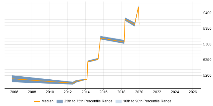 Contractor daily rate distribution trend for Migration Engineer job vacancies in Bedfordshire