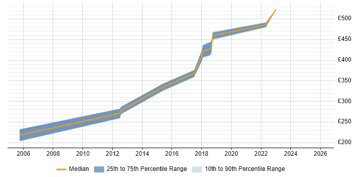 Contractor daily rate distribution trend for Migration Specialist job vacancies in Bedfordshire