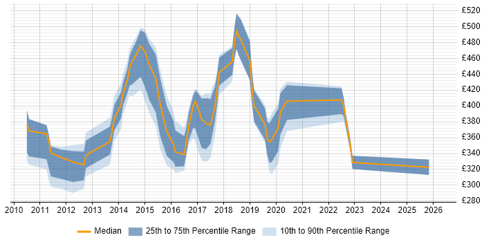 Contractor daily rate distribution trend for jobs in Bedfordshire citing Mobile App