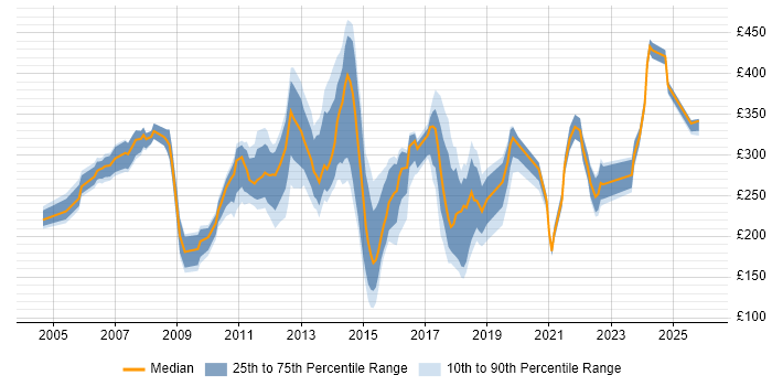 Contractor daily rate distribution trend for jobs in Bedfordshire citing Microsoft Office