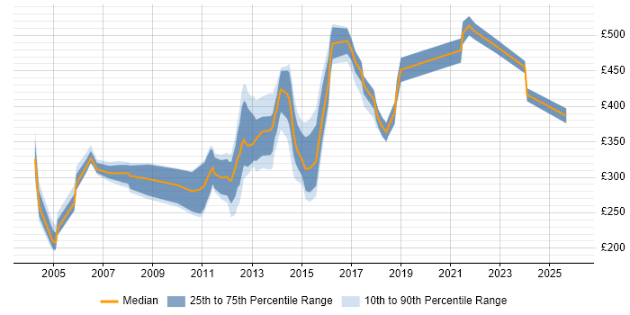 Contractor daily rate distribution trend for jobs in Bedfordshire citing Microsoft Project