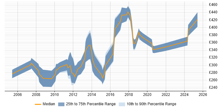 Contractor daily rate distribution trend for jobs in Bedfordshire citing MySQL