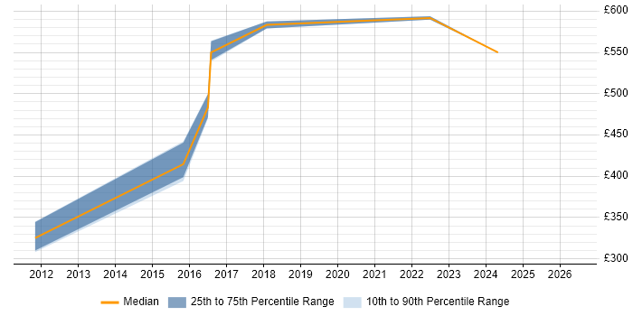 Contractor daily rate distribution trend for jobs in Bedfordshire citing Nessus