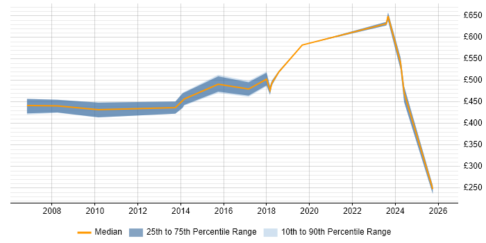 Contractor daily rate distribution trend for Network Architect job vacancies in Bedfordshire